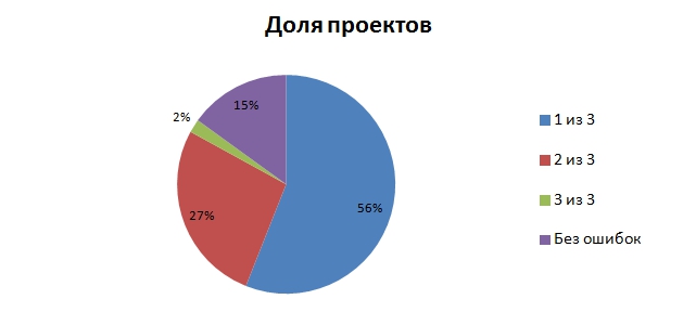 график доли проектов с ошибками
